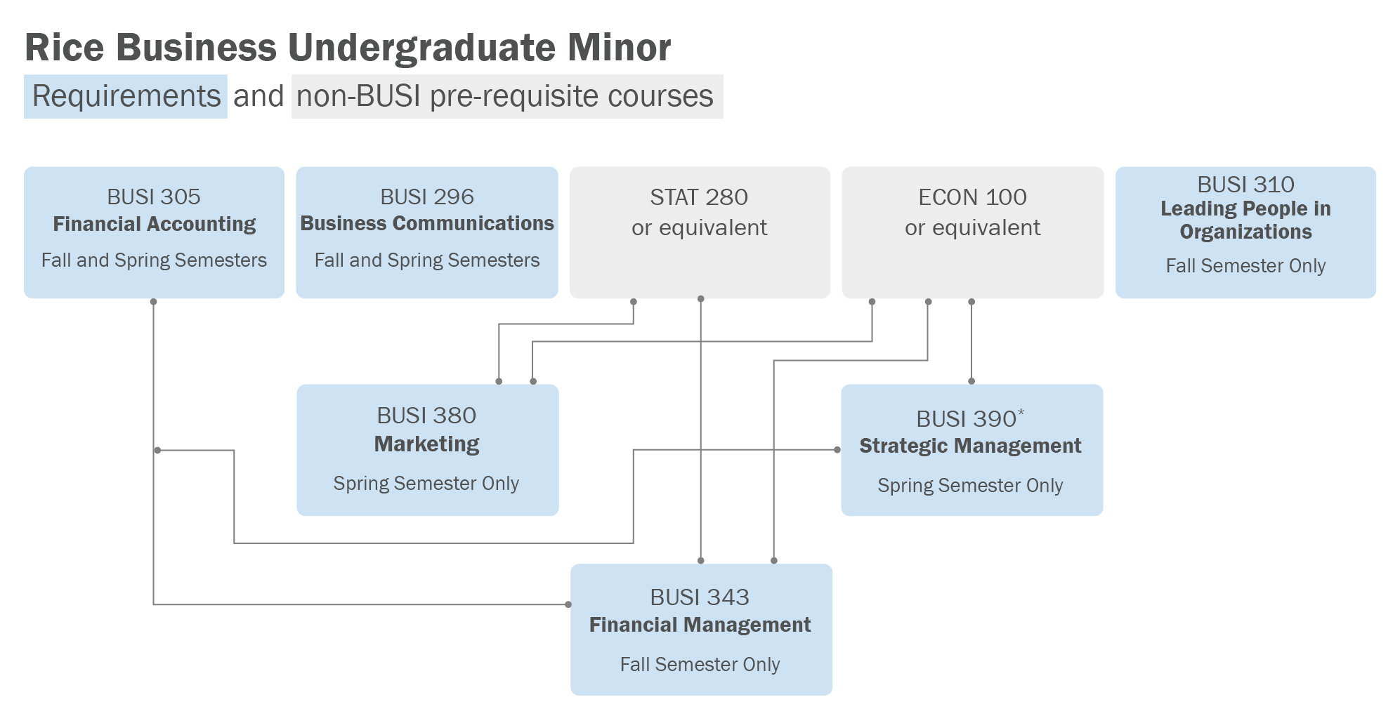 Undergraduate Minor Requirements