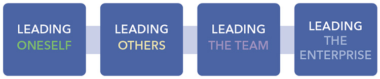The Leadership Accelerator building blocks