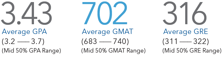 FTMBA class of 2024 academic metrics