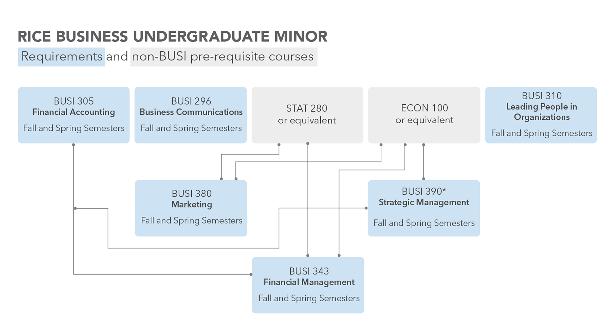 Undergraduate Minor Courses