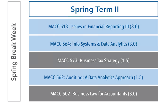 MAcc Curriculum Spring Term 2