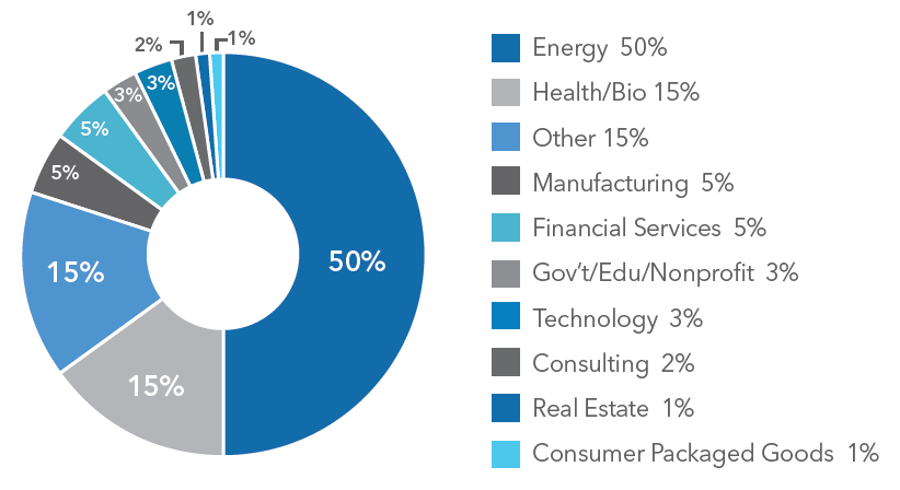 EMBA class of 2024-2026 incoming industry background