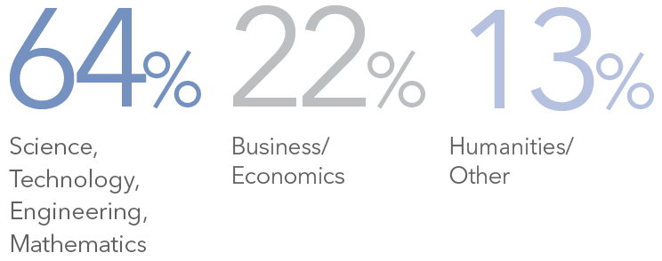 EMBA class of 2024-2026 incoming industry background