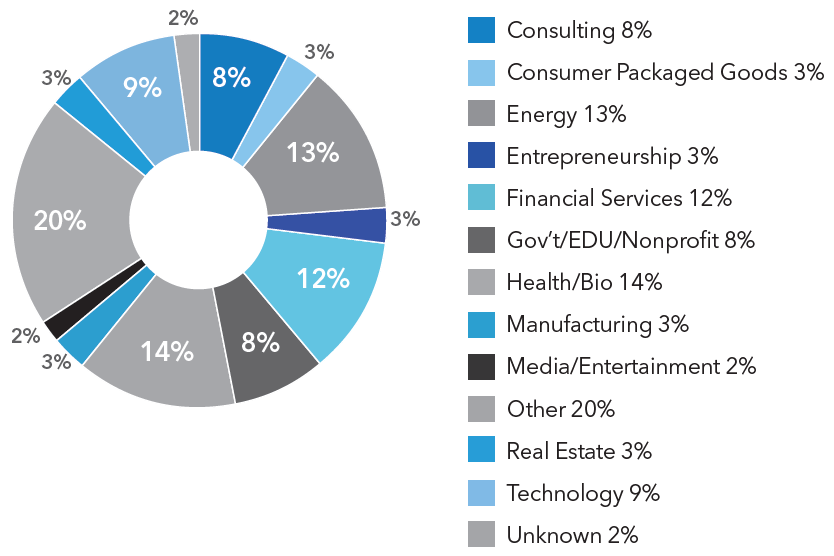 FTMBA class of 2024-26 incoming industry background