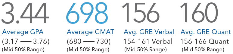 FTMBA class of 2024-2026 academic metrics