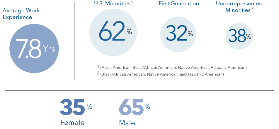 PMBA class of 2024-2026 demographics