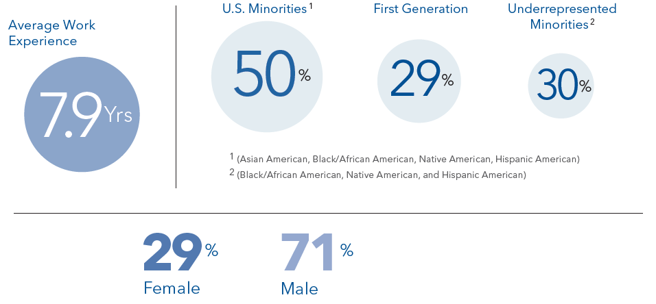 PMBA class of 2024-2026 demographics