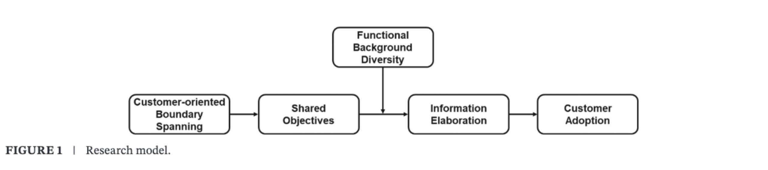 Figure of research model