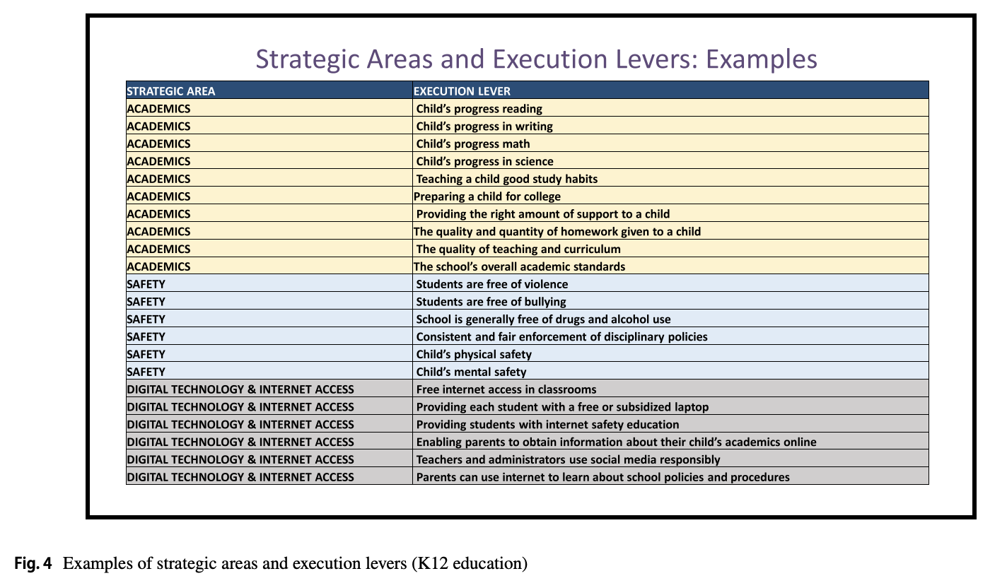Table of example K-12 strategic areas and execution levers