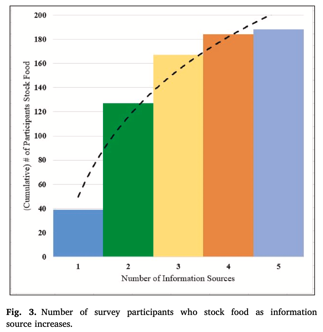 Bar graph of research findings