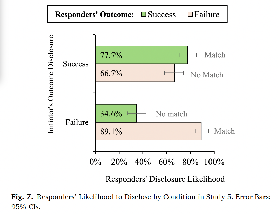 Bar graph titled "Responders' Outcome"