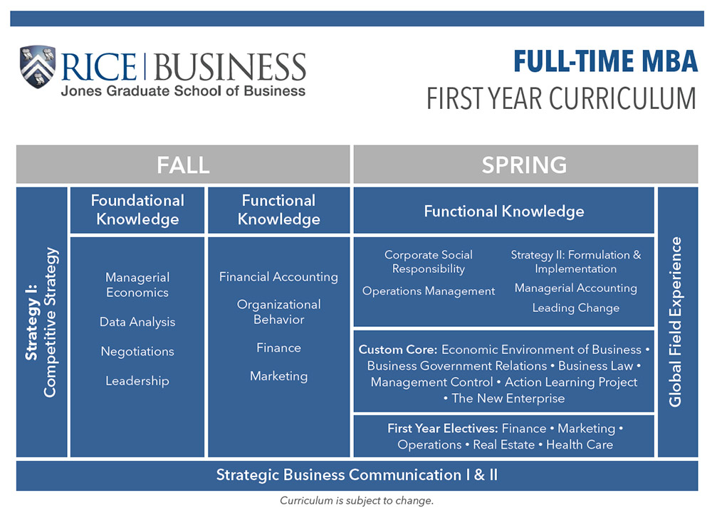 FullTime MBA Core Curriculum and Electives Jones Graduate School of