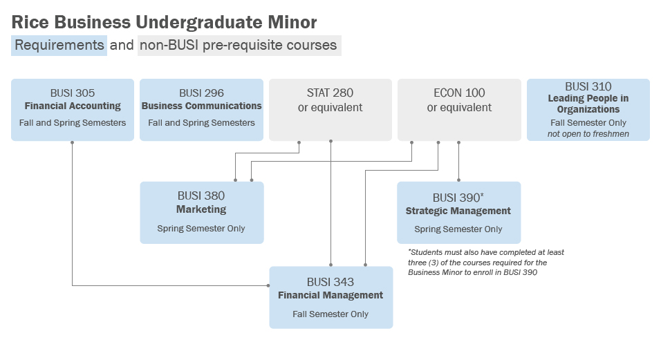 Mba Undergraduate Course Requirements undergraduate business minor additional information and Mba Undergraduate Course Requirements undergraduate business minor additional information and