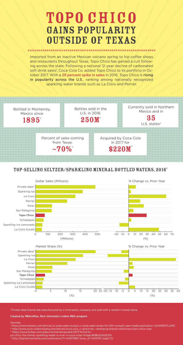 Chart depicting the decline of the soda industry